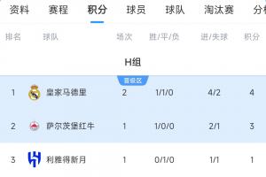 世俱杯H組積分榜：皇馬取首勝暫登頂，帕丘卡兩連敗提前出局