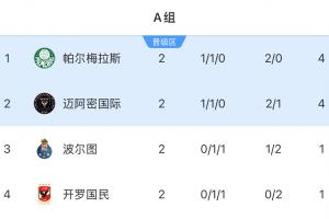 有且僅有邁阿密！次輪后小組前二16席歐洲+南美占15席，北美1席
