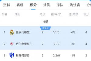 世俱杯H組積分榜：皇馬4分領(lǐng)跑&末輪平局就出線，新月2連平暫第3