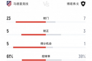 馬競1-0博塔弗戈全場數(shù)據(jù)：射門23-7，射正5-3，控球率61%-39%
