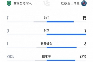 西雅圖海灣人0-2巴黎全場數(shù)據(jù)：射門7-15，射正0-7，后者全面占優(yōu)