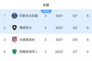 世俱杯E組收官：馬競出局！巴黎頭名，博塔弗戈遭絕殺仍第2晉級