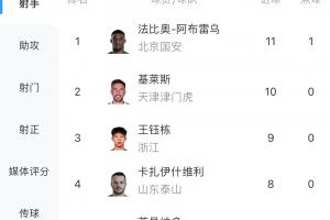 中超射手榜：法比奧戴帽升榜首，基萊斯第二，王鈺棟9球位居第三