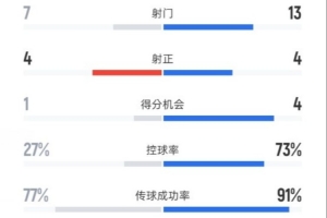 本菲卡1-0拜仁全場(chǎng)數(shù)據(jù)：射門7-13，射正4-4，控球率27%-73%