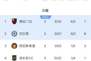 世俱杯D組積分榜：弗拉門(mén)戈7分小組頭名碰拜仁，切爾西第二出線