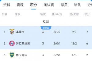 C組最終積分榜：本菲卡&拜仁攜手晉級，博卡2分出局奧克蘭城1分
