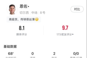 恩佐本場數(shù)據(jù)：2次關(guān)鍵傳球2次助攻、10次丟失球權(quán)、獲評8.1分