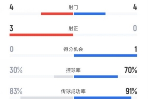 本菲卡半場1-0拜仁數(shù)據(jù)：射門4-4，射正3-0，控球率30%-70%