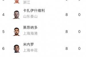中超半程射手榜：法比奧11球&基萊斯10球居前二，王鈺棟9球第三