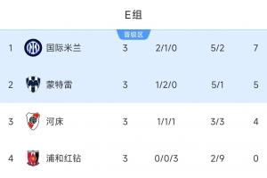 E組最終積分榜：國米頭名出線，河床從第1掉第3出局，蒙特雷第2