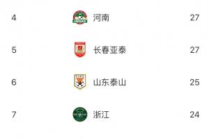 中超半程失球榜：蓉城15輪僅丟11球聯(lián)賽最少，梅州深圳33球最多
