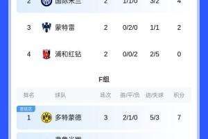 F組積分榜：多特頭名出線將對(duì)陣E組第2，弗魯米嫩塞將對(duì)陣E組第1
