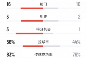 國(guó)米2-0河床全場(chǎng)數(shù)據(jù)：射門(mén)16-10，射正3-2，河床2人染紅