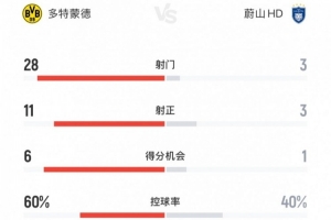多特1-0蔚山全場數(shù)據(jù)：射門28-3，射正11-3，控球率60%-40%