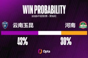 今晚能否挑戰(zhàn)成功？河南隊22年12月以來對中超升班馬僅獲一勝