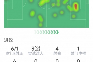 勞塔羅本場(chǎng)數(shù)據(jù)：6次射門1次射正，1次中柱，2次成功過(guò)人