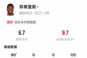 鄧弗里斯本場(chǎng)數(shù)據(jù)：1關(guān)鍵傳球&3次搶斷成功，評(píng)分6.7