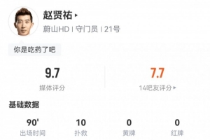 盡力局！多特11次射正趙賢祐撲出10球僅丟一球，評(píng)分9.7全場(chǎng)最高