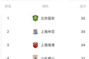 中超半程進(jìn)球榜：國(guó)安35球居首，申花、海港第二，海牛、亞泰墊底
