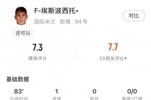 攻防俱佳，最場最佳！巴斯托尼本場數(shù)據(jù)：打進(jìn)1球，媒體評分8分