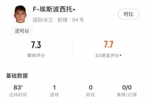 首開紀(jì)錄！F-埃斯波西托本場數(shù)據(jù)：射門4射1正，進(jìn)球1個(gè)，錯(cuò)失1個(gè)