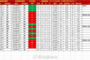 近30年國(guó)足主帥：執(zhí)教10場(chǎng)以上，伊萬(wàn)勝率倒數(shù)第二，揚(yáng)科維奇倒一