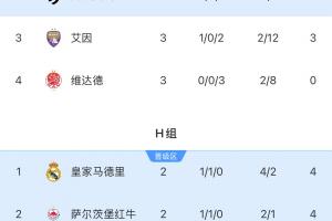 誰會碰皇馬？曼城全勝頭名出線將對陣H組第二，尤文碰H組第一
