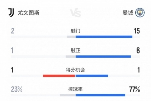 半場(chǎng)攻防！尤文1-2曼城半場(chǎng)數(shù)據(jù)：射門(mén)2-15射正1-6，控球23%-77%