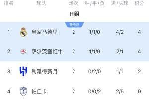 可能3隊同分！H組形勢：皇馬打平即可出線，新月取勝才有機會