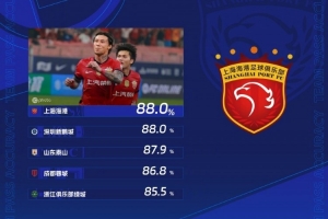 中超第15輪傳球成功率：上海海港、深圳新鵬城以88%并列第一