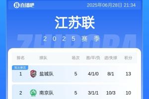 蘇超積分榜：鹽城3連勝升榜首，連云港躍至第5，鎮(zhèn)江四連敗仍倒2