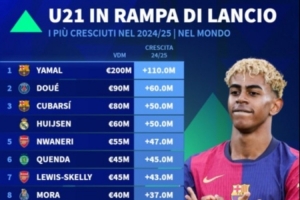 U21球員本賽季身價(jià)漲幅：亞馬爾+1.1億歐居首，杜埃+6000萬(wàn)歐第二