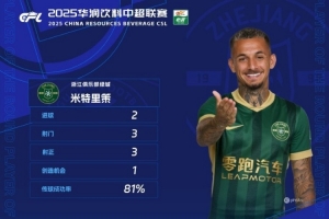 首秀貢獻(xiàn)2球1助，浙江隊(duì)新外援米特里策當(dāng)選中超第15輪最佳球員