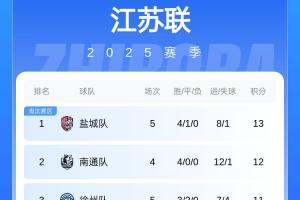蘇超積分榜：南通少賽一場距榜首1分，常州5戰(zhàn)全敗0進球仍墊底
