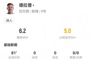 有點(diǎn)抽象！德拉普本場(chǎng)0射門2越位 2過人5對(duì)抗全部失敗 6.2分最低
