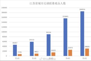 2025江蘇省城市足球聯(lián)賽現(xiàn)場觀眾人數(shù)統(tǒng)計（第5輪）