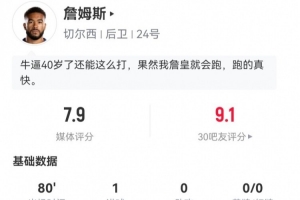 里斯-詹姆斯本場數(shù)據(jù)：1球+3攔截，傳球成功率95% 獲評7.9分