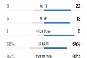切爾西4-1本菲卡全場數(shù)據(jù)：射門22-8，射正12-5，得分機(jī)會(huì)5-1