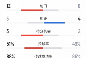 拜仁4-2弗拉門戈全場數(shù)據(jù)：射門8-12，射正4-3，黃牌5-4