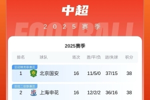 記者談中超榜首大戰(zhàn)：間歇期將帶來懸念 國安風(fēng)格更現(xiàn)代&贏面更大