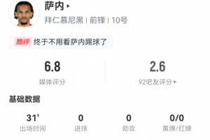 薩內(nèi)謝幕戰(zhàn)數(shù)據(jù)：1射1正1失良機 2過人2成功 5對抗4成功 獲6.8分