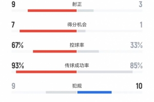 巴黎vs邁阿密本場數(shù)據(jù)：射門19-7  射正9-3  得分機會7-1