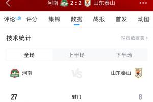 問題出在哪？第5泰山遭第12河南全場壓制，河南狂轟27腳&69%控球