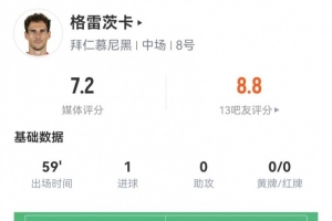 格雷茨卡本場數(shù)據(jù)：2射進1球 5對抗1成功+4犯規(guī) 獲評7.2分