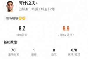 阿什拉夫本場4射3正 1球1中框+2失良機+1關(guān)鍵傳球  獲評8.2分
