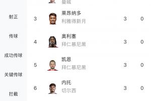 競爭激烈??世俱杯最新射手榜：迪馬利亞4球第一，2-10位均為3球