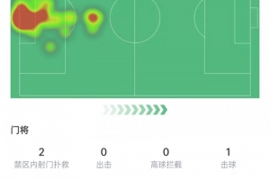 埃德森本場數(shù)據(jù)：120分鐘2次撲救丟4球，傳球成功率92.3%&評分6.5