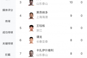 中超射手榜：法比奧12球領(lǐng)跑，基萊斯、澤卡10球，王鈺棟9球