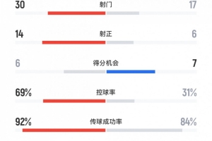 曼城3-4新月全場數(shù)據(jù)：新月6次射正進4球，曼城控球率近7成
