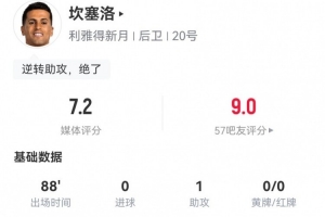 坎塞洛戰(zhàn)舊主數(shù)據(jù)：1助攻+1造良機(jī)，2解圍3搶斷3被過 獲評7.2分